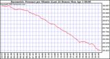 Milwaukee Weather Barometric Pressure per Minute (Last 24 Hours)