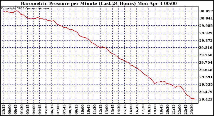 Milwaukee Weather Barometric Pressure per Minute (Last 24 Hours)