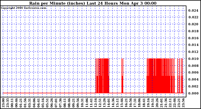 Milwaukee Weather Rain per Minute (inches) Last 24 Hours