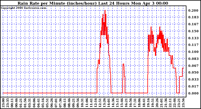 Milwaukee Weather Rain Rate per Minute (inches/hour) Last 24 Hours