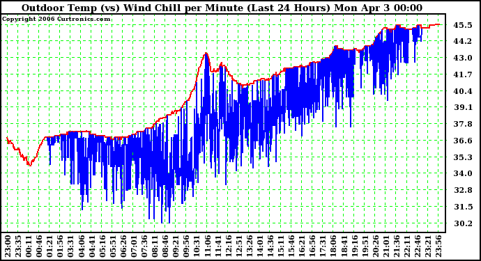 Milwaukee Weather Outdoor Temp (vs) Wind Chill per Minute (Last 24 Hours)