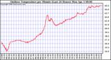 Milwaukee Weather Outdoor Temperature per Minute (Last 24 Hours)