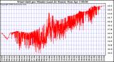 Milwaukee Weather Wind Chill per Minute (Last 24 Hours)