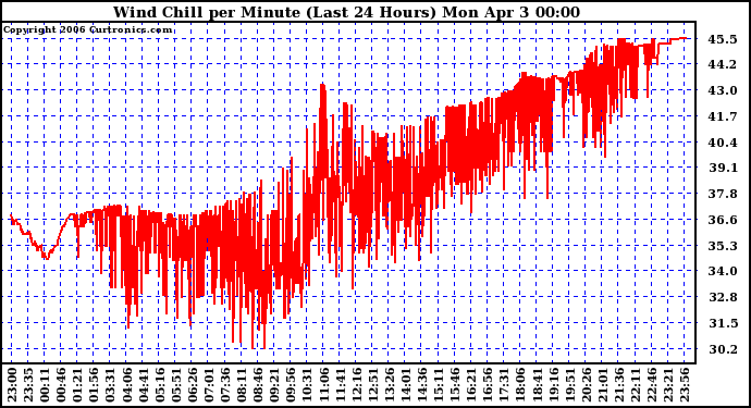 Milwaukee Weather Wind Chill per Minute (Last 24 Hours)