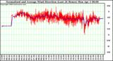 Milwaukee Weather Normalized and Average Wind Direction (Last 24 Hours)