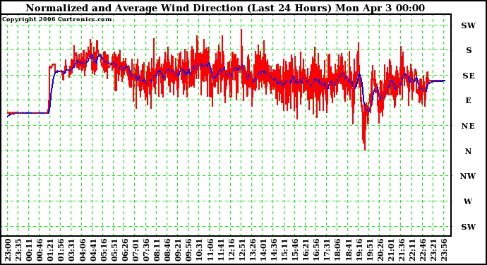 Milwaukee Weather Normalized and Average Wind Direction (Last 24 Hours)