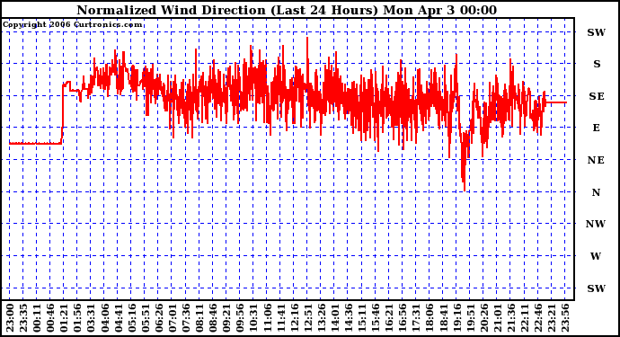 Milwaukee Weather Normalized Wind Direction (Last 24 Hours)