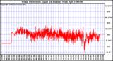 Milwaukee Weather Wind Direction (Last 24 Hours)