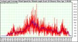 Milwaukee Weather Actual and Average Wind Speed by Minute mph (Last 24 Hours)