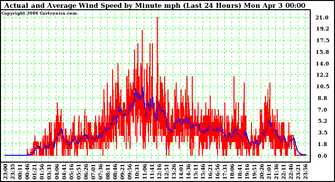 Milwaukee Weather Actual and Average Wind Speed by Minute mph (Last 24 Hours)