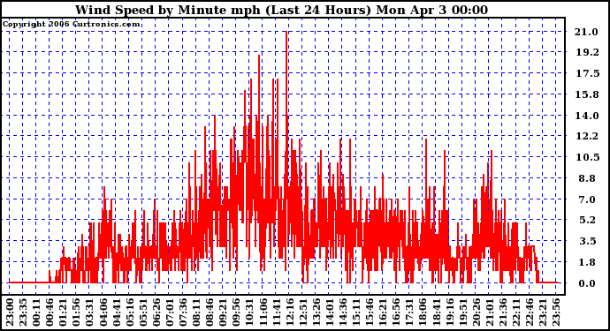 Milwaukee Weather Wind Speed by Minute mph (Last 24 Hours)