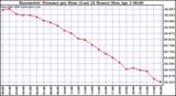 Milwaukee Weather Barometric Pressure per Hour (Last 24 Hours)