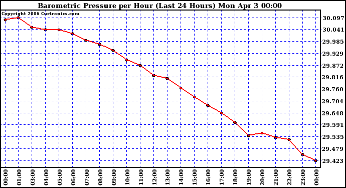 Milwaukee Weather Barometric Pressure per Hour (Last 24 Hours)