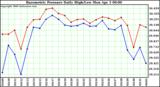 Milwaukee Weather Barometric Pressure Daily High/Low