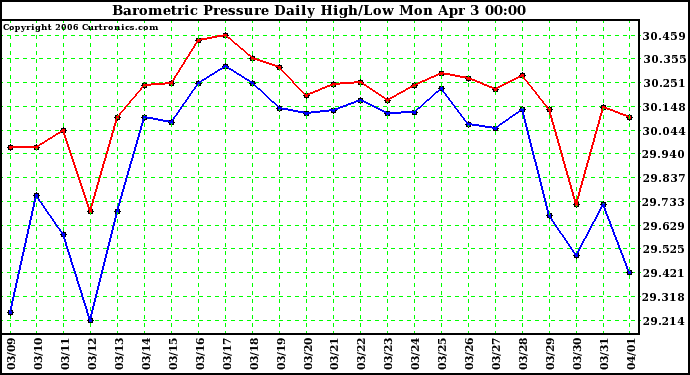 Milwaukee Weather Barometric Pressure Daily High/Low