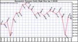 Milwaukee Weather Barometric Pressure Daily High