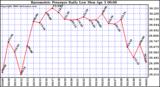 Milwaukee Weather Barometric Pressure Daily Low