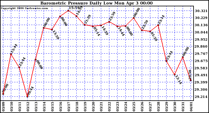 Milwaukee Weather Barometric Pressure Daily Low