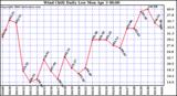 Milwaukee Weather Wind Chill Daily Low