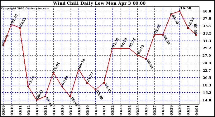 Milwaukee Weather Wind Chill Daily Low