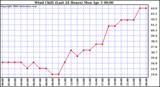 Milwaukee Weather Wind Chill (Last 24 Hours)