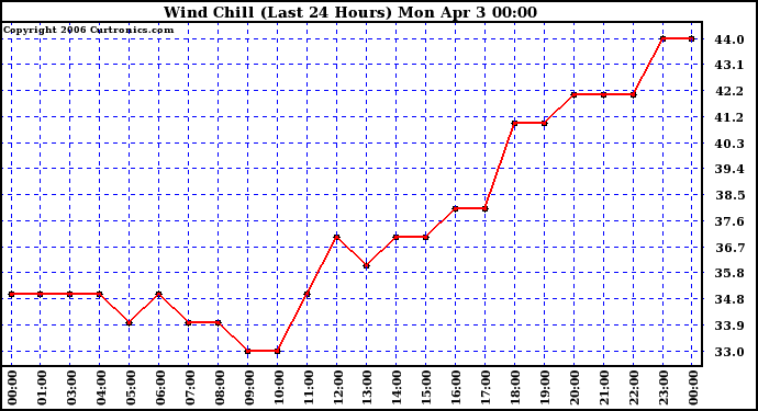 Milwaukee Weather Wind Chill (Last 24 Hours)