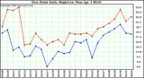 Milwaukee Weather Dew Point Daily High/Low