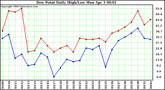 Milwaukee Weather Dew Point Daily High/Low