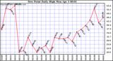 Milwaukee Weather Dew Point Daily High