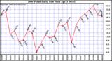 Milwaukee Weather Dew Point Daily Low