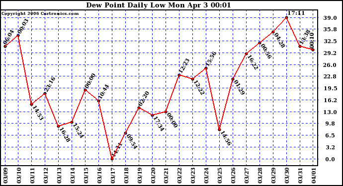 Milwaukee Weather Dew Point Daily Low