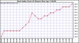 Milwaukee Weather Heat Index (Last 24 Hours)