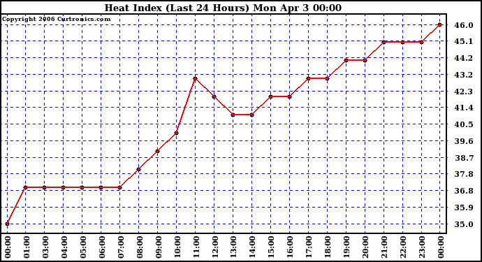 Milwaukee Weather Heat Index (Last 24 Hours)