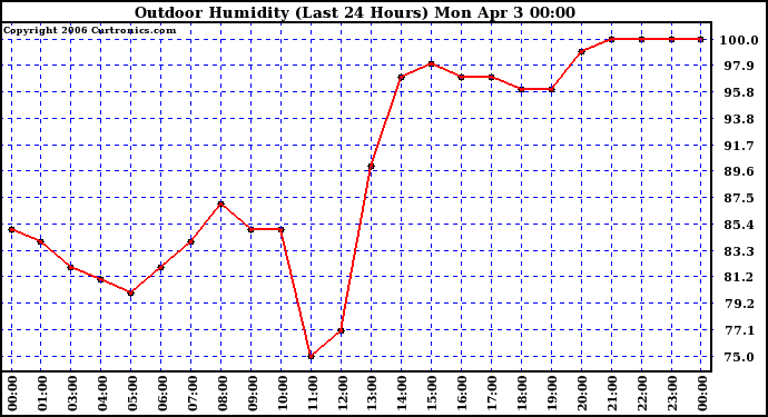 Milwaukee Weather Outdoor Humidity (Last 24 Hours)