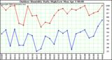 Milwaukee Weather Outdoor Humidity Daily High/Low