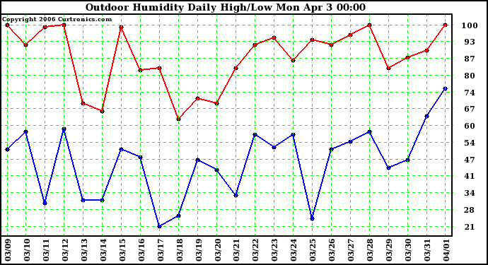 Milwaukee Weather Outdoor Humidity Daily High/Low