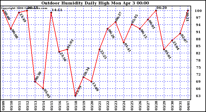 Milwaukee Weather Outdoor Humidity Daily High