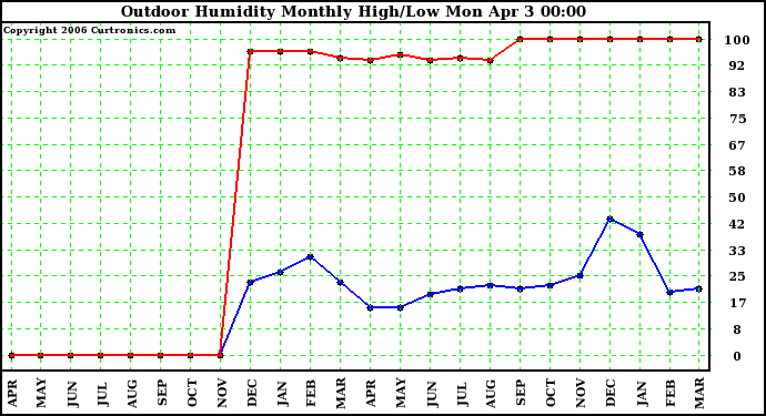 Milwaukee Weather Outdoor Humidity Monthly High/Low