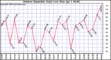 Milwaukee Weather Outdoor Humidity Daily Low