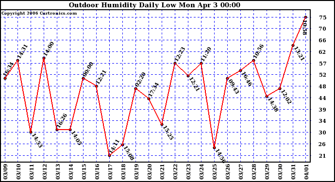 Milwaukee Weather Outdoor Humidity Daily Low