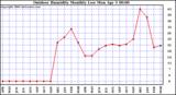 Milwaukee Weather Outdoor Humidity Monthly Low