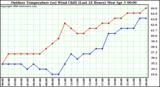 Milwaukee Weather Outdoor Temperature (vs) Wind Chill (Last 24 Hours)