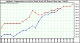 Milwaukee Weather Outdoor Temperature (vs) Dew Point (Last 24 Hours)