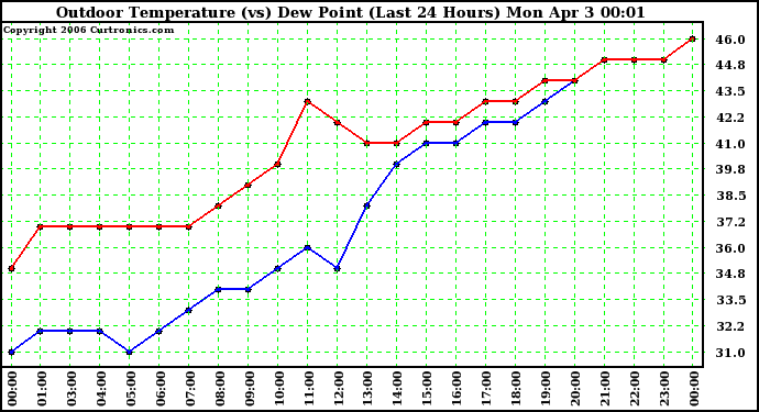 Milwaukee Weather Outdoor Temperature (vs) Dew Point (Last 24 Hours)