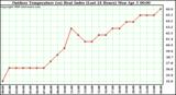 Milwaukee Weather Outdoor Temperature (vs) Heat Index (Last 24 Hours)