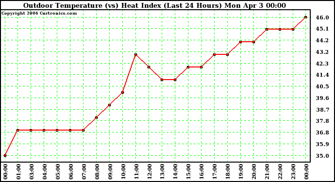 Milwaukee Weather Outdoor Temperature (vs) Heat Index (Last 24 Hours)