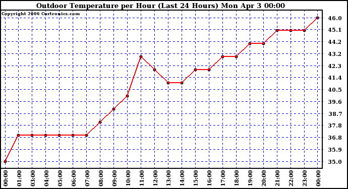 Milwaukee Weather Outdoor Temperature per Hour (Last 24 Hours)