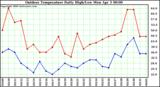 Milwaukee Weather Outdoor Temperature Daily High/Low