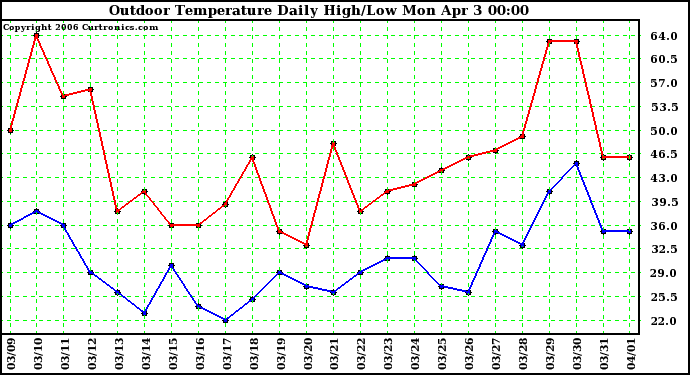 Milwaukee Weather Outdoor Temperature Daily High/Low