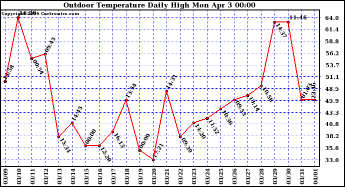 Milwaukee Weather Outdoor Temperature Daily High